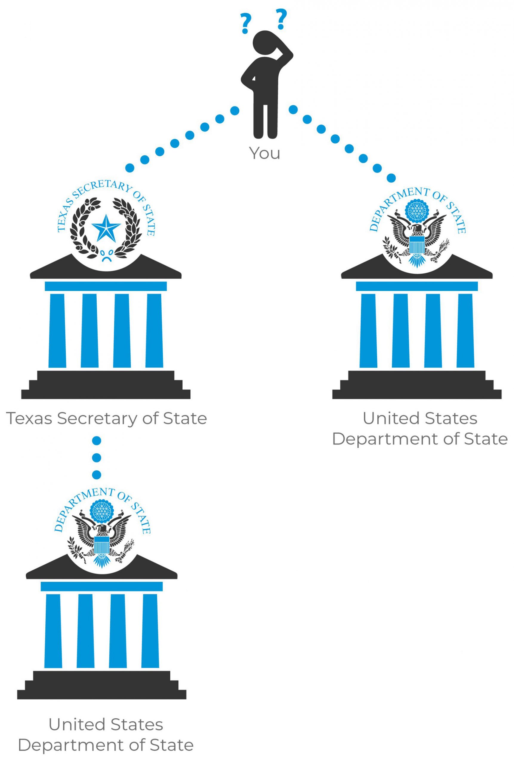 U.S Department of State Federal Apostille Authentication Services Process