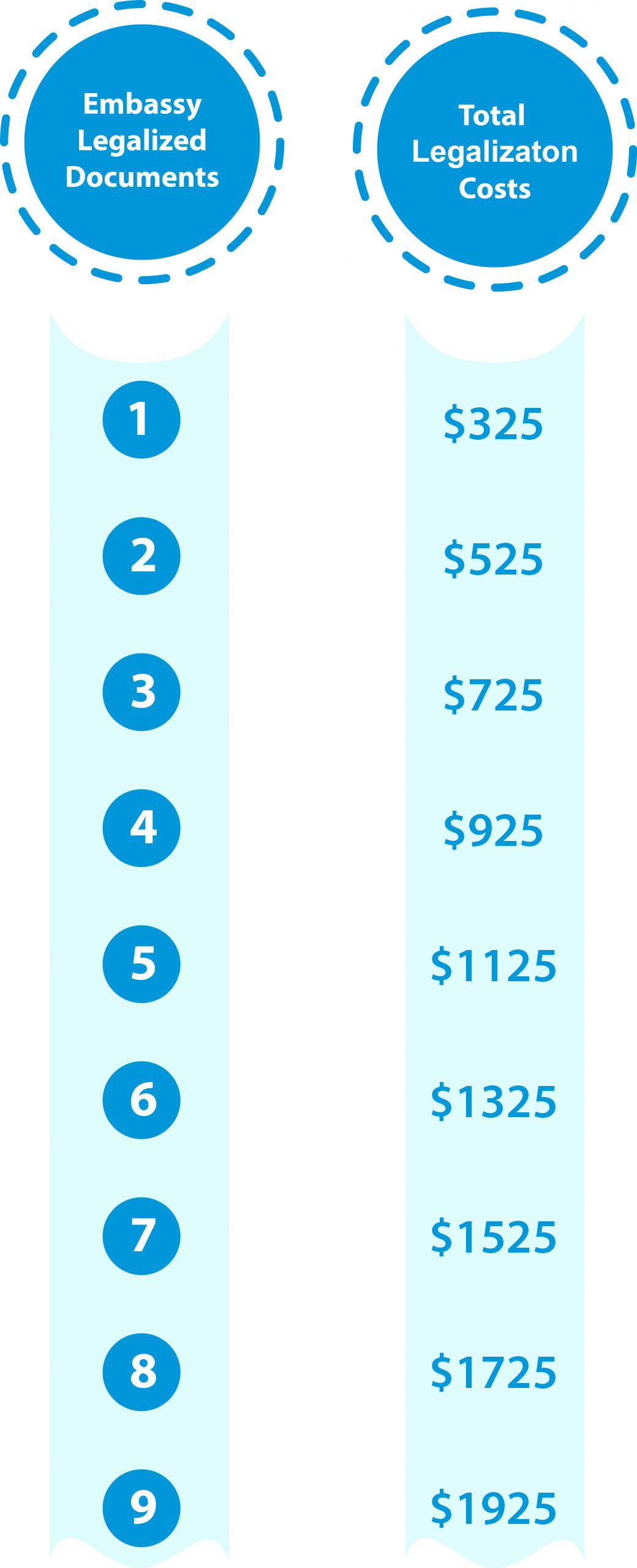 Embassy Document Legalization Pricing Chart Embassy Document Legalization Pricing Chart