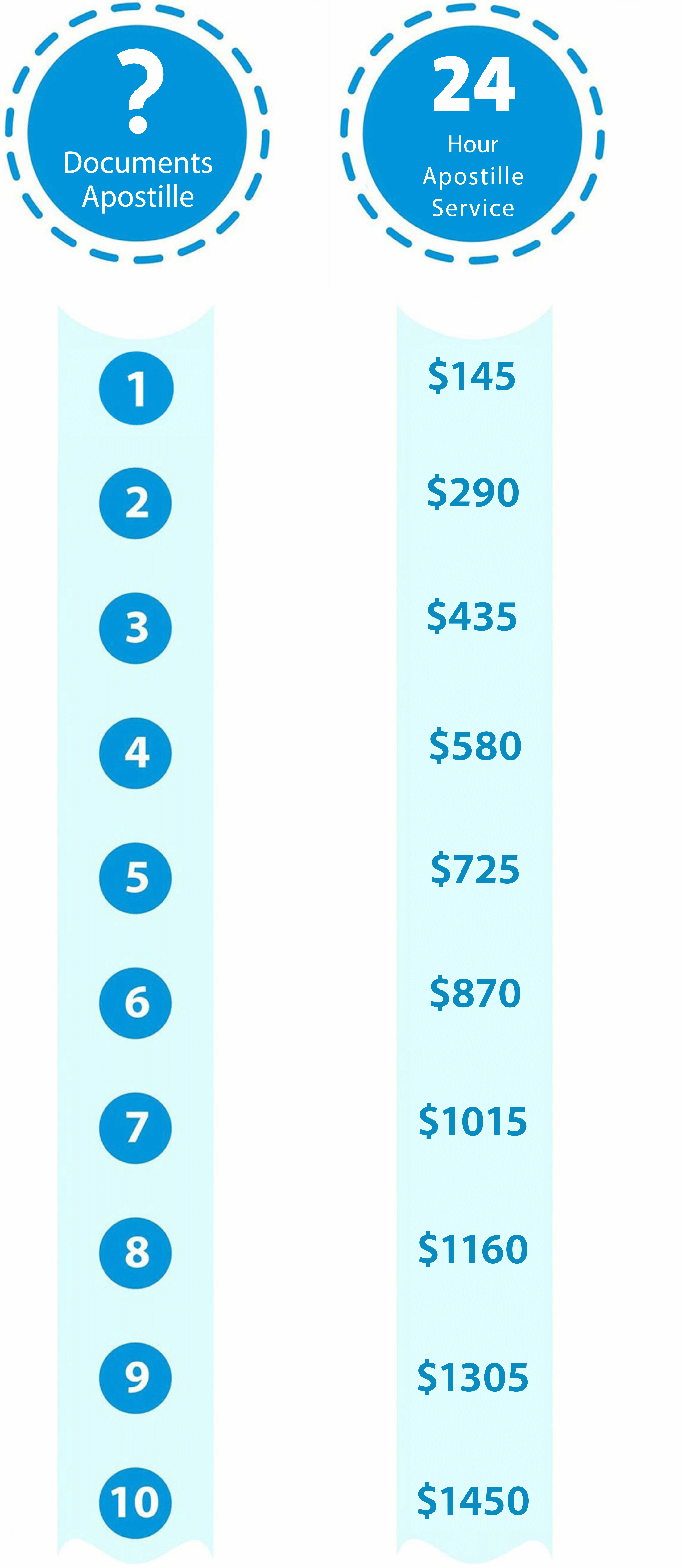 Texas Apostille Service Pricing Chart