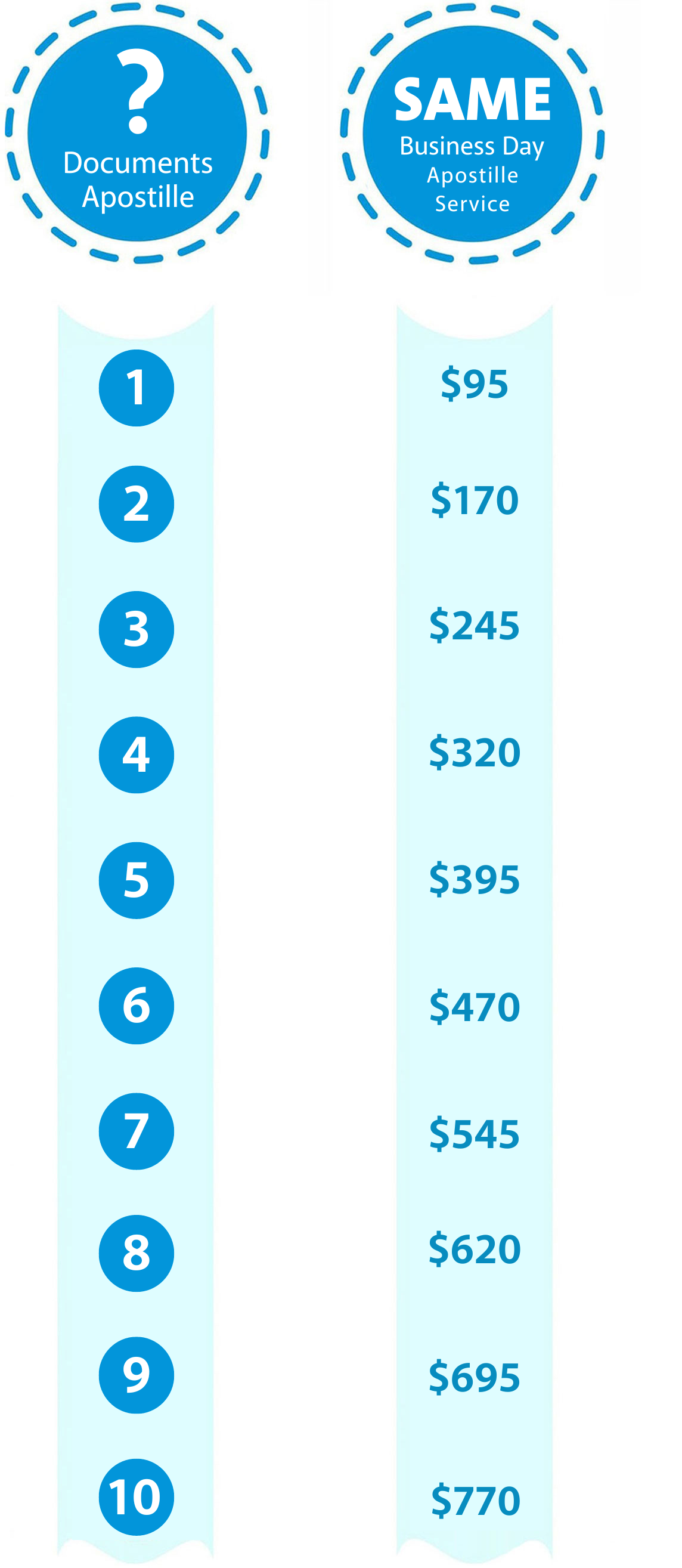 Texas Apostille Service Pricing Chart